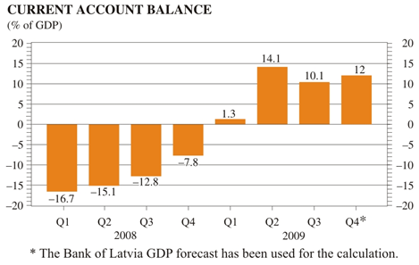 Current Account Balance