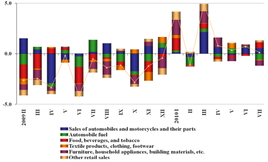 Contribution to the real month-on-month retail trade increase