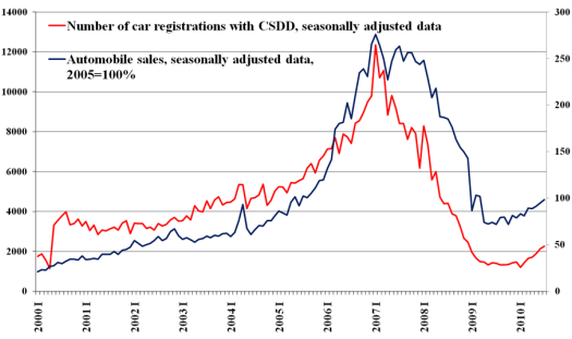 The number of automobile first-time registrations with CSDD and automobile sales