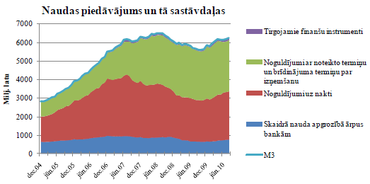 Naudas piedāvājums un tā sastāvdaļas