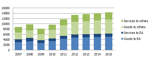 Goods and services exports of Latvia (millions EUR) 