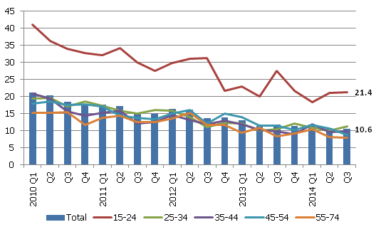 Unemployment rate in Latvia by age group (% of economically active population) 