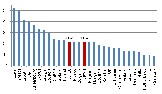 Youth unemployment rate in Q3 2014 (% of economically active population; age group 15-24) 