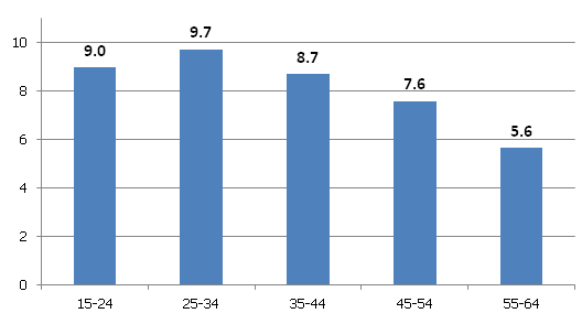 Unemployment rate by age groups in Latvia in Q3 2014
