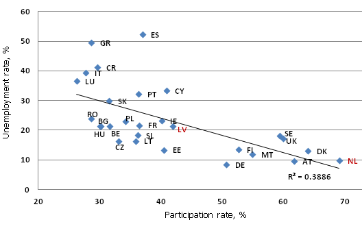 Youth participation and unemployment rates in Q3 2014