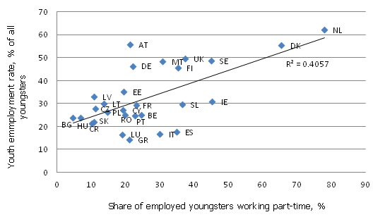 Youth employment rate and the share of youngsters working part-time in Q3 2014