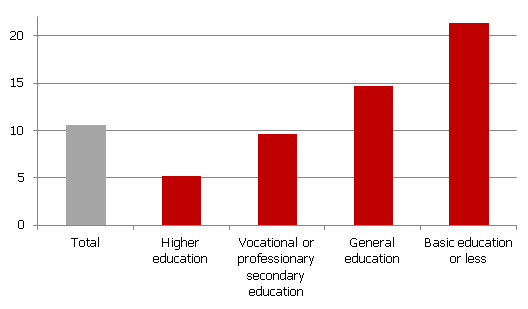 Unemployment rate by education level in Latvia (Q3 2014; % of economically active population)