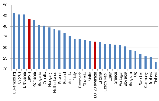 Share of tertiary education students studying social sciences, business and law