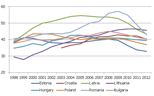 Share of tertiary education students studying social sciences, business and law (East-European countries, 1998-2012)