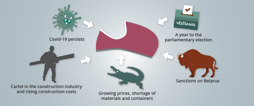 Threats to the Latvian economy, illustration