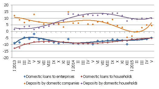 Annual changes in some monetary aggregates