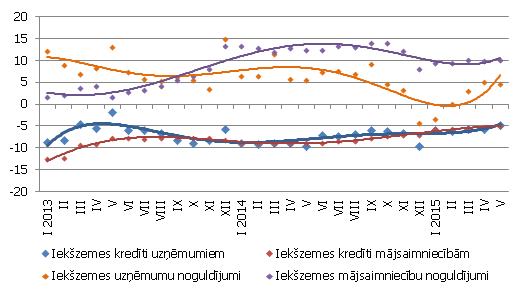 Atsevišķu naudas rādītāju gada pārmaiņas Atsevišķu naudas rādītāju gada pārmaiņas