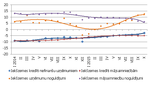Atsevišķu naudas rādītāju gada pārmaiņas (%) Atsevišķu naudas rādītāju gada pārmaiņas (%)