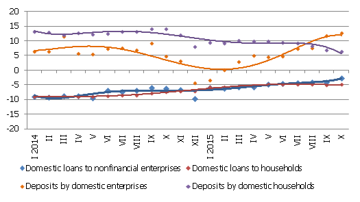 Y-y changes in some money indicators