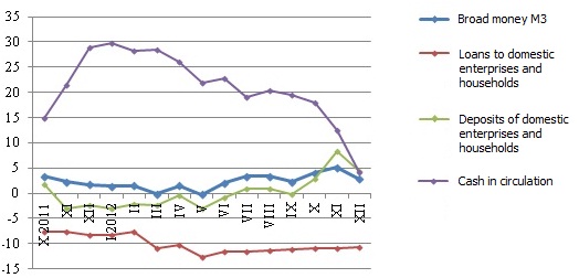 Annual change in some money indicators (%)