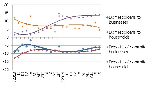 Illustration. Year-on-year changes in some money indicators (%)